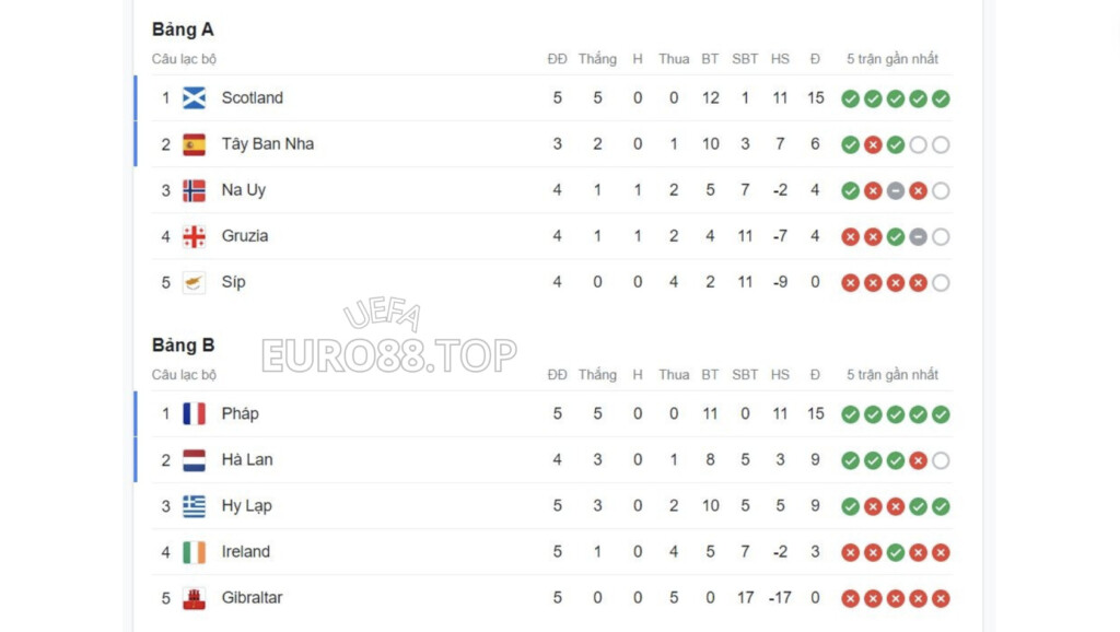 Bảng xếp hạng vòng loại Euro 2024, bảng A và B