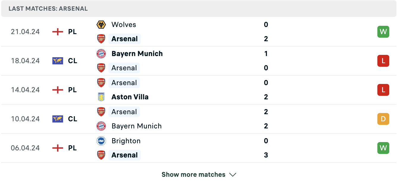 Kết quả các trận gần đây của Arsenal