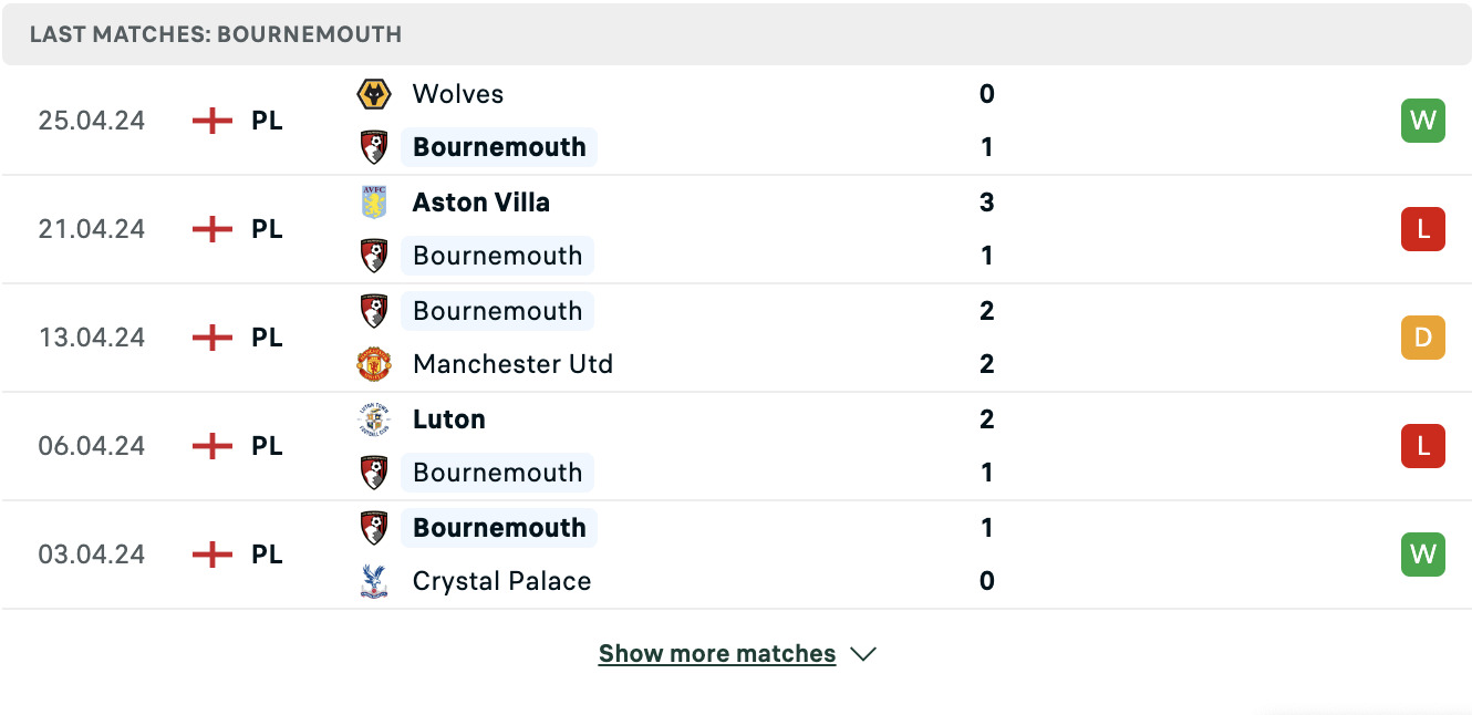 Kết quả các trận gần đây của Bournemouth