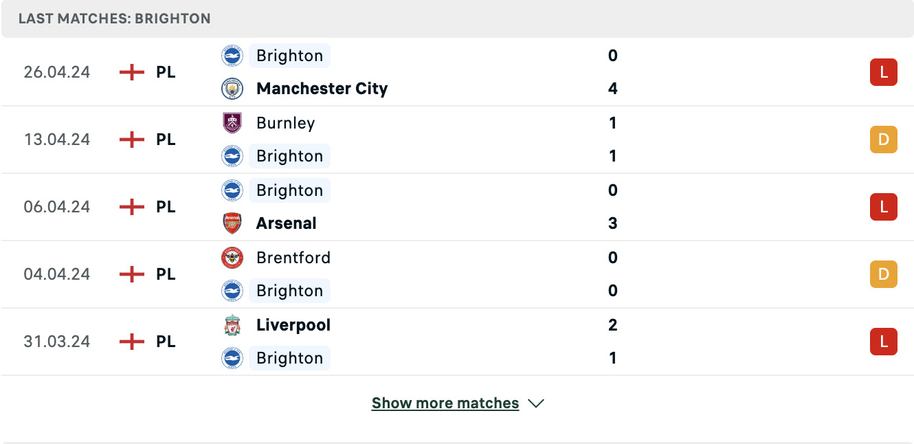 Kết quả các trận gần đây của Brighton