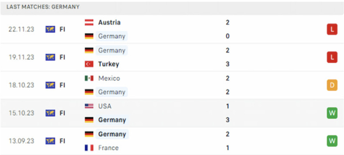 Kết quả các trận gần đây của Đức