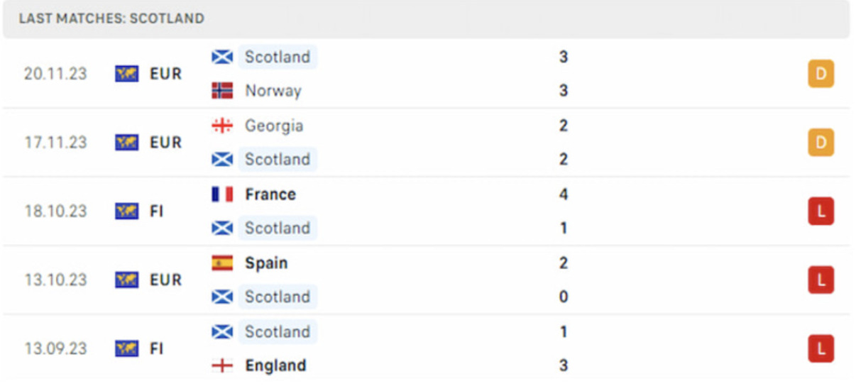 Kết quả các trận gần đây của Scotland