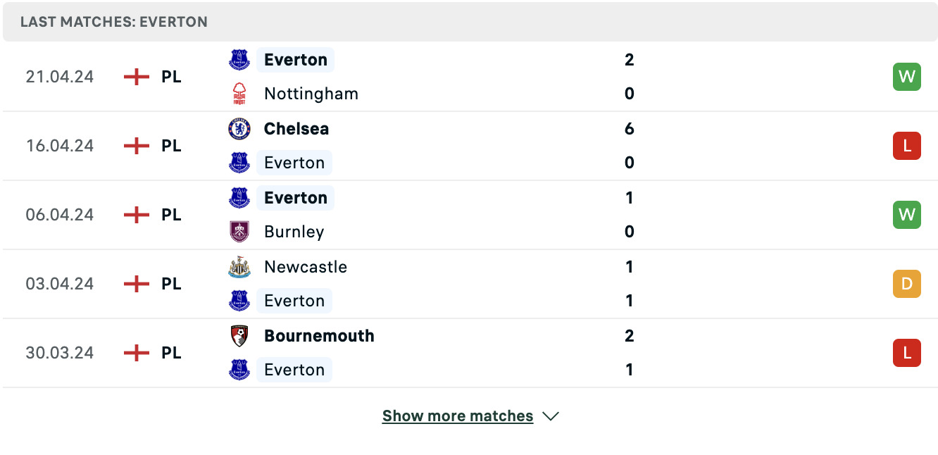 Kết quả các trận gần đây của Everton