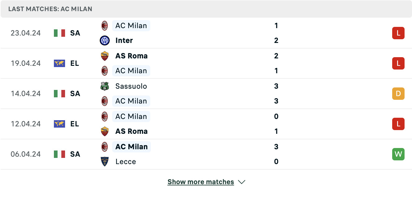 Kết quả các trận gần đây của Milan