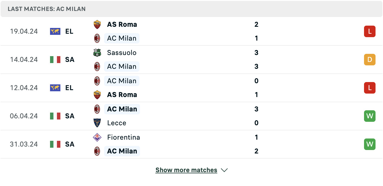 Kết quả các trận gần đây của Milan