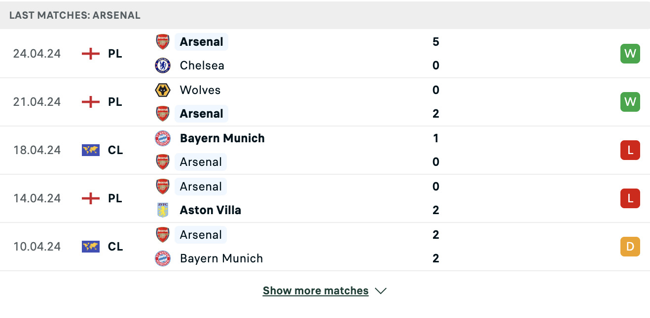 Kết quả các trận gần đây của Arsenal