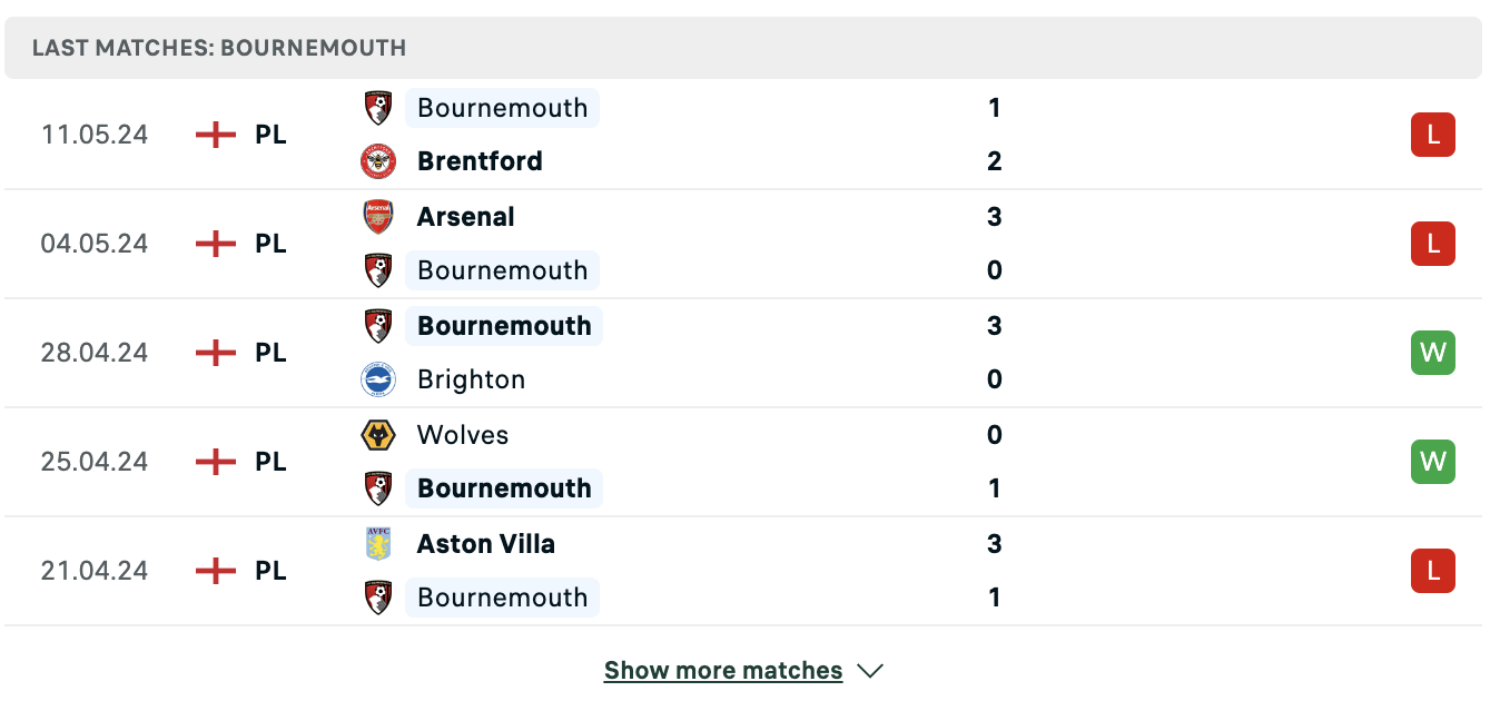 Kết quả các trận gần đây của Bournemouth
