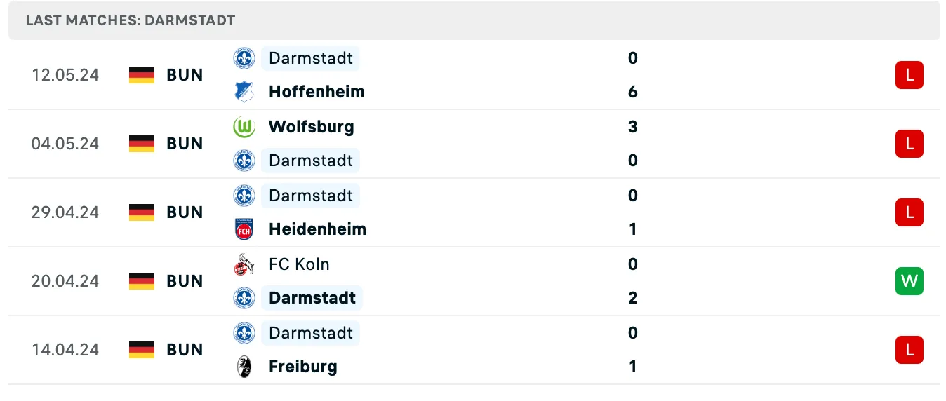 Kết quả các trận gần đây của Dartmstadt