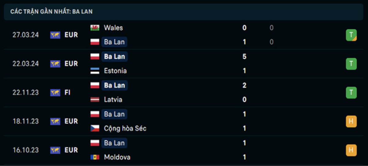 Kết quả các trận gần đây của Ba Lan