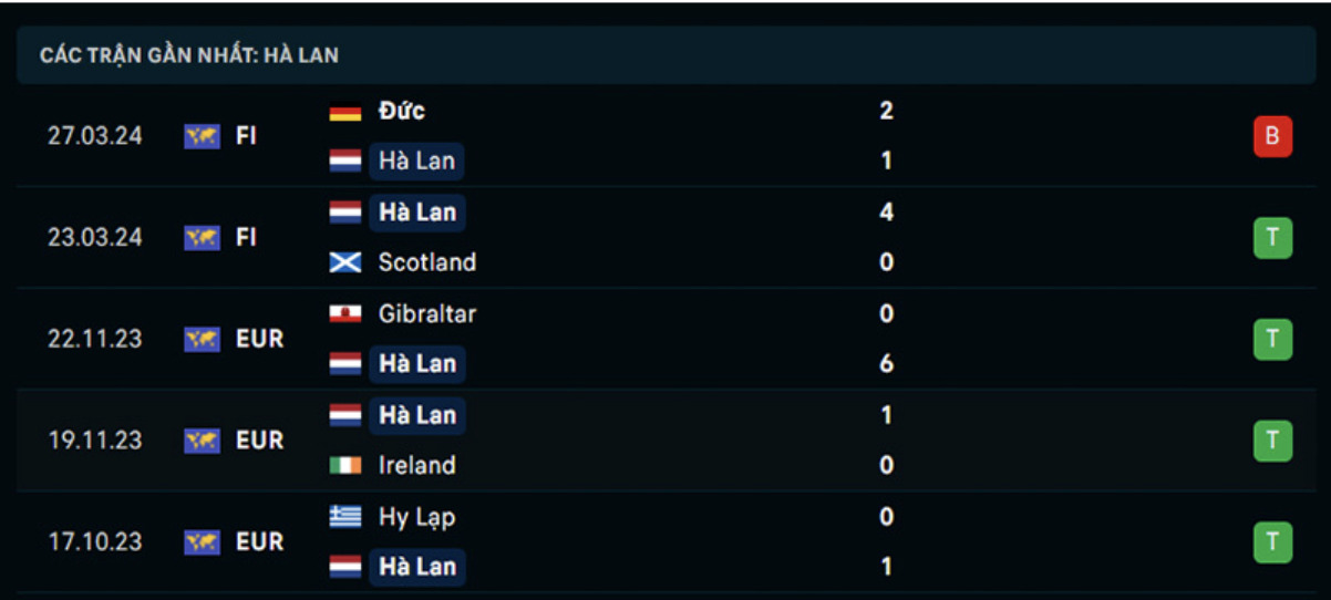 Kết quả các trận gần đây của Hà Lan