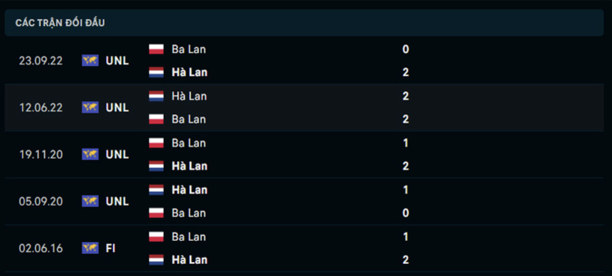 Kết quả các trận đối đầu gần nhất của Ba Lan vs Hà Lan