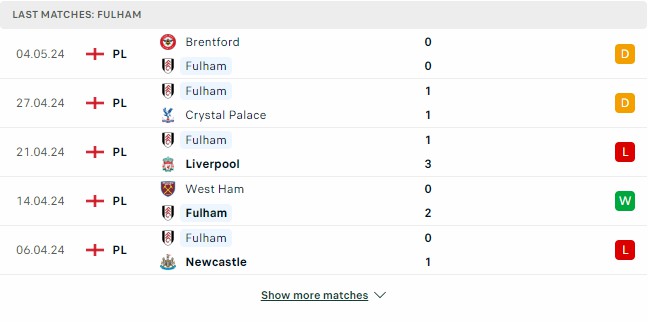 Kết quả các trận gần đây của Fulham