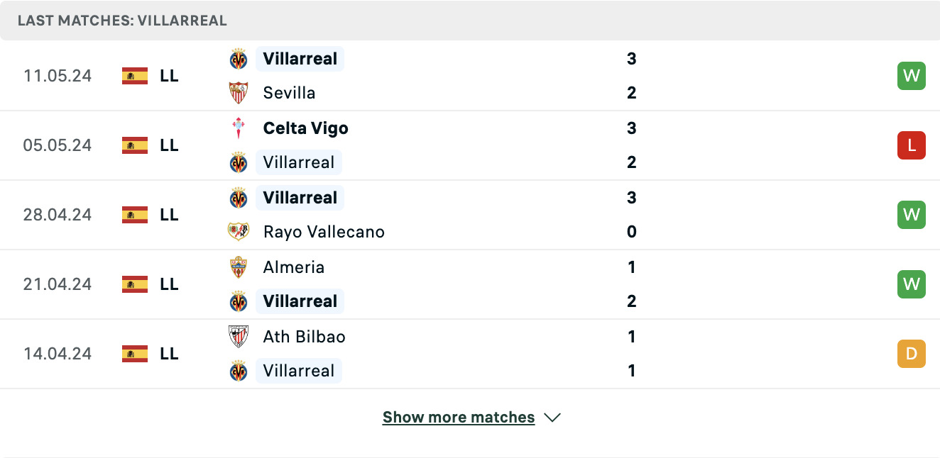 Kết quả các trận gần đây của Villarreal