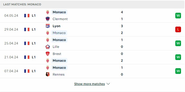 Kết quả các trận gần đây của Monaco