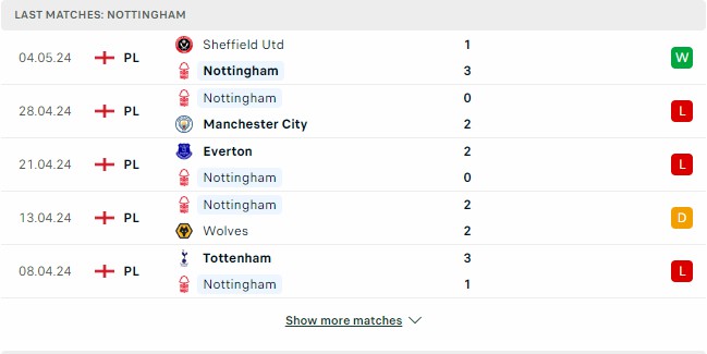 Kết quả các trận gần đây của Nottingham Forest