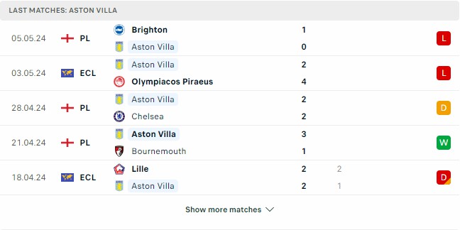 Kết quả các trận gần đây của Aston Villa Kết quả các trận gần đây của Aston Villa