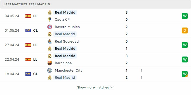 Kết quả các trận gần đây của Real Madrid