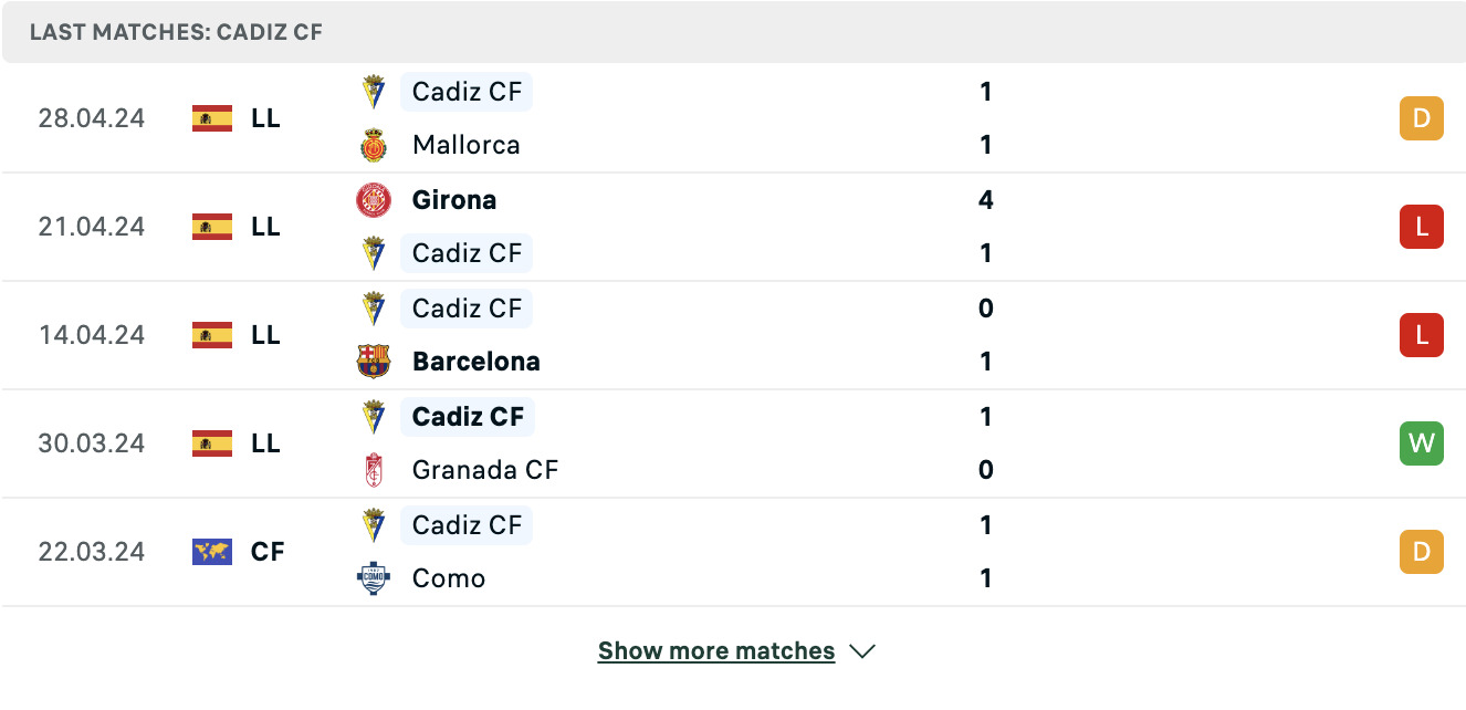 Kết quả các trận gần đây của Cadiz