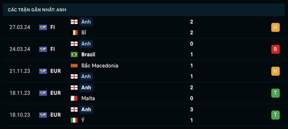 Kết quả các trận gần đây của Anh