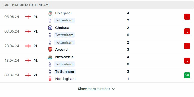 Kết quả các trận gần đây của Tottenham